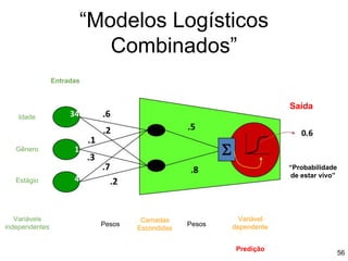 “Modelos Logísticos
Combinados”
Entradas
Idade
Gênero
Estágio
Variáveis
independentes Pesos
Camadas
Escondidas
Pesos
Variável
dependente
Predição
“Probabilidade
de estar vivo”
Saída
56
 