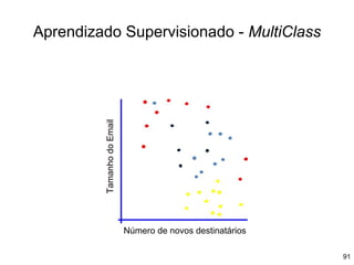 91
Aprendizado Supervisionado - MultiClass
Número de novos destinatários
Tamanho
do
Email
 