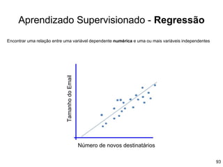 93
Aprendizado Supervisionado - Regressão
Número de novos destinatários
Tamanho
do
Email
Encontrar uma relação entre uma variável dependente numérica e uma ou mais variáveis independentes
 