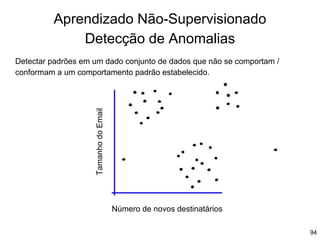 94
Aprendizado Não-Supervisionado
Detecção de Anomalias
Número de novos destinatários
Tamanho
do
Email
Detectar padrões em um dado conjunto de dados que não se comportam /
conformam a um comportamento padrão estabelecido.
 