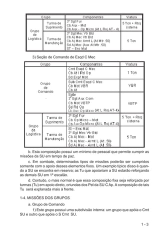 1 - 3
3) Seção de Comando de Esqd C Mec
b. Esta composição possui um mínimo de pessoal que permite cumprir as
missões da SU em tempo de paz.
c. Em combate, determinados tipos de missões poderão ser cumpridos
somente com o apoio desses elementos fixos. Um exemplo típico disso é quan-
do a SU se encontra em reserva; as Tu que apoiariam a SU estarão reforçando
as demais SU em 1º escalão.
d. Contudo, o mais normal é que essa composição fixa seja reforçada por
turmas (Tu) em apoio direto, oriundas dos Pel da SU C Ap. A composição de tais
Tu será explanada mais à frente.
1-4. MISSÕES DOS GRUPOS
a. Grupo de Comando
1) Este grupo possui uma subdivisão interna: um grupo que apóia o Cmt
SU e outro que apóia o S Cmt SU.
 