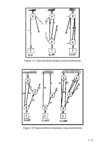 1 - 5
Figura 1-4. Tipos de talhas simples e seus rendimentos
Figura 1-5 Tipos de talhas compostas e seus rendimentos
 