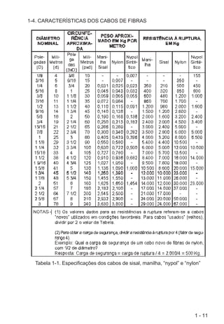 1 - 11
1-4. CARACTERÍSTICAS DOS CABOS DE FIBRAS
Tabela 1-1. Especificações dos cabos de sisal, manilha, “nypol” e “nylon”
 