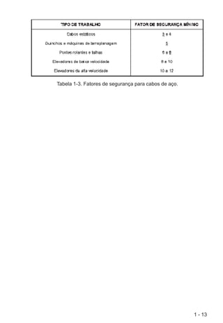 1 - 13
Tabela 1-3. Fatores de segurança para cabos de aço.
 