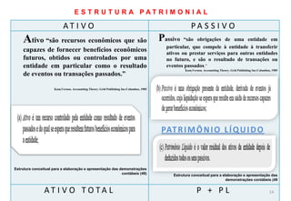 E S T R U T U R A PAT R I M O N I A L

                            AT I V O                                                                     PA S S I V O
    Ativo “são recursos econômicos que são Passivo “são                                                   obrigações de uma entidade em
                                                                                            particular, que compele à entidade à transferir
    capazes de fornecer benefícios econômicos                                               ativos ou prestar serviços para outras entidades
    futuros, obtidos ou controlados por uma                                                 no futuro, e são o resultado de transações ou
    entidade em particular como o resultado                                                 eventos passados.”
                                                                                                     Kam,Vernon. Accountting Theory. Grid Publishing Inc:Columbus, 1985
    de eventos ou transações passados.”

                      Kam,Vernon. Accountting Theory. Grid Publishing Inc:Columbus, 1985




                                                                                           PAT R I M Ô N I O L Í Q U I D O



Estrutura conceitual para a elaboração e apresentação das demonstrações
                                                           contábeis (49)                      Estrutura conceitual para a elaboração e apresentação das
                                                                                                                             demonstrações contábeis (49


                AT I V O TO TA L                                                                             P + PL                                              14
 