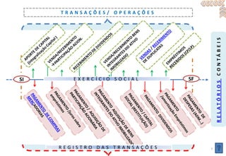 TRANSAÇÕES/ OPERAÇÕES




                                        R E L ATÓ R I O S CO N TÁ B E I S
SI      EXERCÍCIO SOCIAL       SF




     REGISTRO DAS TRANSAÇÕES        7
 