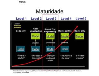 Maturidade
What's Model Driven Engineering. (MDE) and How Can it Impact Process, People,Tools and Productivity. Mark R. Blackburn, 
Ph.D. Systems and Software  
22:28:37 11MDSE
 