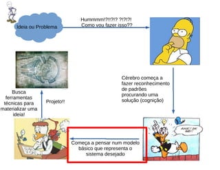 Ideia ou Problema
Cérebro começa a
fazer reconhecimento
de padrões
procurando uma
solução (cognição)
Busca
ferramentas
técnicas para
materializar uma
ideia!
Hummmm!?!!?!? ?!?!?!
Como vou fazer isso??
Projeto!!
Começa a pensar num modelo
básico que representa o
sistema desejado
 
