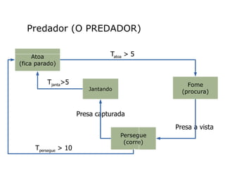 Predador (O PREDADOR)
Atoa
(fica parado)
Fome
(procura)
Persegue
(corre)
Tatoa > 5
Presa a vista
Tpersegue > 10
Jantando
Presa capturada
Tjanta>5
 
