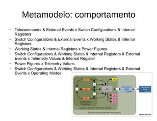 ● Telecommands & External Events x Switch Configurations & Internal 
Registers
● Switch Configurations & External Events x Working States & Internal 
Registers
● Working States & Internal Registers x Power Figures
● Switch Configurations & Working States & Internal Registers & External 
Events x Telemetry Values & Internal Register
● Power Figures x Telemetry Values
● Switch Configurations & Working States & Internal Registers & External 
Events x Operating Modes
Metamodelo: comportamento
 