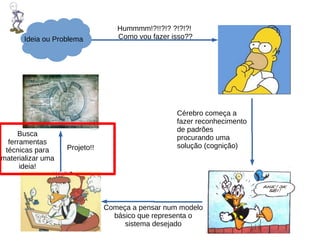 Ideia ou Problema
Cérebro começa a
fazer reconhecimento
de padrões
procurando uma
solução (cognição)
Busca
ferramentas
técnicas para
materializar uma
ideia!
Hummmm!?!!?!? ?!?!?!
Como vou fazer isso??
Projeto!!
Começa a pensar num modelo
básico que representa o
sistema desejado
 
