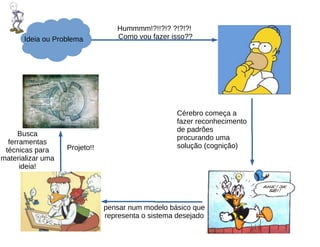 Ideia ou Problema
Cérebro começa a
fazer reconhecimento
de padrões
procurando uma
solução (cognição)
Busca
ferramentas
técnicas para
materializar uma
ideia!
Projeto!!
pensar num modelo básico que
representa o sistema desejado
Hummmm!?!!?!? ?!?!?!
Como vou fazer isso??
 