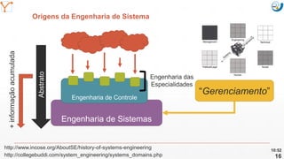 Mission Simulation Lab
HICEE
Mission Simulation Lab
HICEE
Origens da Engenharia de Sistema
10:52
16
Engenharia de Sistemas
Engenharia de Controle
Engenharia das
Especialidades
Abstrato
+informaçãoacumulada
“Gerenciamento”
http://www.incose.org/AboutSE/history-of-systems-engineering
http://collegebuddi.com/system_engineering/systems_domains.php
 