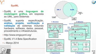 Mission Simulation Lab
HICEE
Mission Simulation Lab
HICEE
SysML
10:52
31
▪ SysML é uma linguagem de
modelagem gráfica, em resposta
ao UML, para Sistemas
▪ SysML suporta especificação,
análise, projeto, verificação e
validação de sistemas incluindo
hardware, software, dados, pessoal,
procedimento e infraestruturas.
▪ http://www.omgsysml.org/
▪ SysML V1.4 Beta Specification
▪ – Março 2014
 