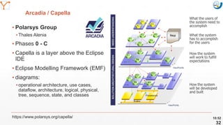 Mission Simulation Lab
HICEE
Mission Simulation Lab
HICEE
Arcadia / Capella
▪ Polarsys Group
▪ Thales Alenia
▪ Phases 0 - C
▪ Capella is a layer above the Eclipse
IDE
▪ Eclipse Modelling Framework (EMF)
▪ diagrams:
▪ operational architecture, use cases,
dataflow, architecture, logical, physical,
tree, sequence, state, and classes
10:52
32
https://www.polarsys.org/capella/
 