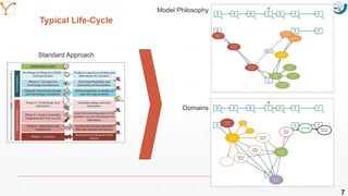 Mission Simulation Lab
HICEE
Mission Simulation Lab
HICEE
Typical Life-Cycle
7
Standard Approach
Model Philosophy
Domains
 