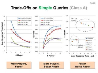 14/20
Trade-Offs on Simple Queries (Class A)
4
6
8
10
12
14
16
18
20
0 2 4 6 8 10
Avg.ResponseTime(sec)
# Player
ESP + Fir...