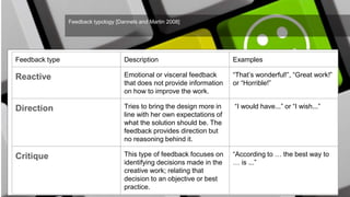 Feedback typology [Dannels and Martin 2008]
Feedback type Description Examples
Reactive Emotional or visceral feedback
tha...