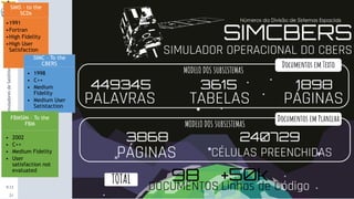 9:13
CursodeInverno2018-SimuladoresdeSatélites-Christopher
21
SIMS – to the
SCDs
•1991
•Fortran
•High Fidelity
•High User
Satisfaction
SIMC – To the
CBERS
• 1998
• C++
• Medium
Fidelity
• Medium User
Satistaction
FBMSIM – To the
FBM
• 2002
• C++
• Medium Fidelity
• User
satisfaction not
evaluated
 