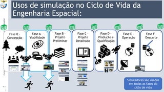 CursodeInverno2018-SimuladoresdeSatélites-Christopher
Usos de simulação no Ciclo de Vida da
Engenharia Espacial:
Fase 0 –
Concepção
Fase A –
Viabilidade
Fase B –
Projeto
Preliminar
Fase C –
Projeto
Detalhado
Fase D –
Produção e
Qualificação
Fase E –
Operação
Fase F –
Descarte
9:13
7
Simuladores são usados
em todas as fases do
ciclo de vida
 