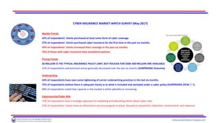 Institute of World Politics © Proprietary 2017
CYBER INSURANCE MARKET WATCH SURVEY (May 2017)
Market Trends
32% of respondents’ clients purchased at least some form of cyber coverage.
27% of respondents’ clients purchased cyber insurance for the first time in the past six months.
44% of respondents’ clients increased their coverage in the past six months.
76% of those with cyber insurance have standalone policies.
Pricing Trends
$6 MILLION IS THE TYPICAL INSURANCE POLICY LIMIT, BUT POLICIES FOR $300-500 MILLION ARE AVAILABLE. ! ! !
31% of respondents said premium prices generally decreased over the last six months (SURPRISING Outcome).
Underwriting
42% of respondents have seen some tightening of carrier underwriting practices in the last six months.
75% of respondents believe there is adequate clarity as to what is included and excluded under a cyber policy (SURPRISING VIEW ! ! !).
98% of respondents noted that capacity in the market is either plentiful or increasing.
Cybersecurity/Cyber Risk
72% of respondents have a strategic approach to marketing and educating clients about cyber risks.
31% of respondents’ clients have an information security program in place, focused on prevention, detection, containment, and response.
 