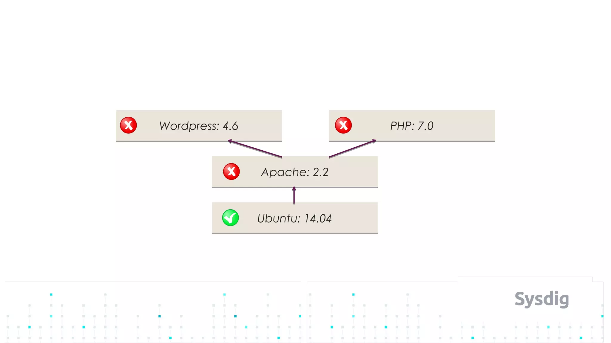 Ubuntu: 14.04Ubuntu: 14.04
Apache: 2.2Apache: 2.2
Wordpress: 4.6Wordpress: 4.6 PHP: 7.0PHP: 7.0
 