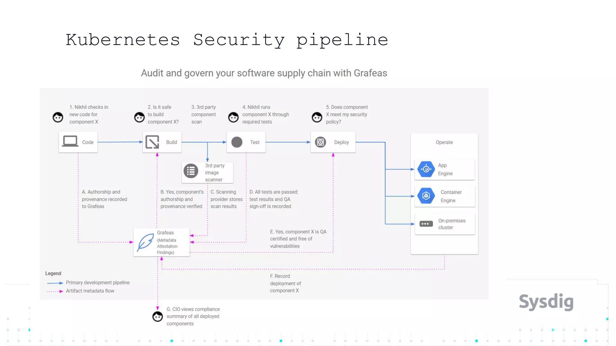Kubernetes Security pipeline
 