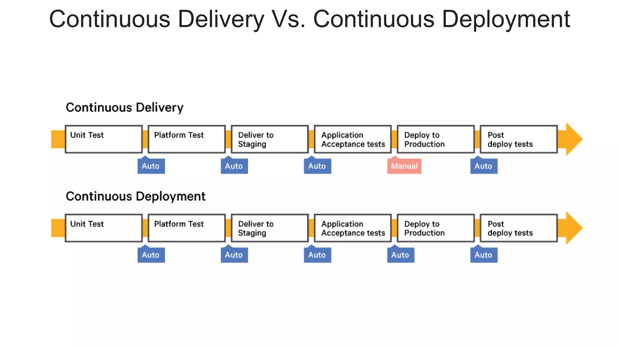 Continuous Delivery Vs. Continuous Deployment 