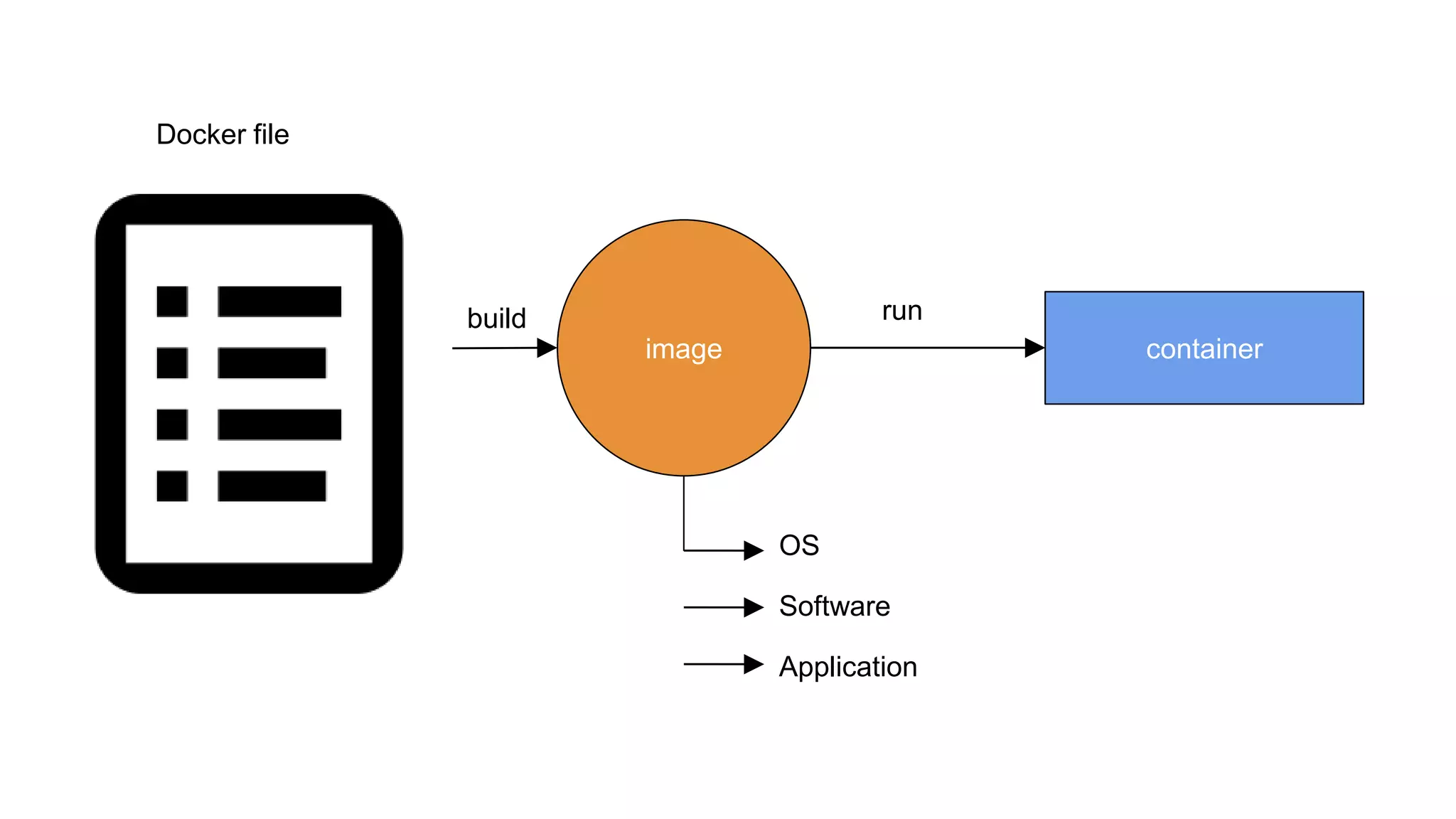 image container run OS Software Application Docker file build 