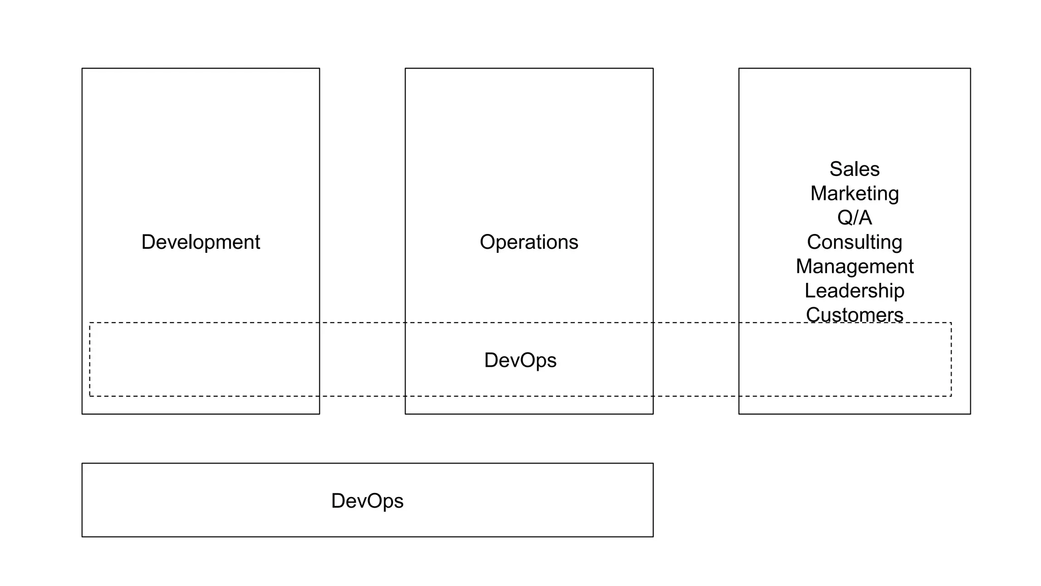 Development Operations Sales Marketing Q/A Consulting Management Leadership Customers DevOps DevOps 