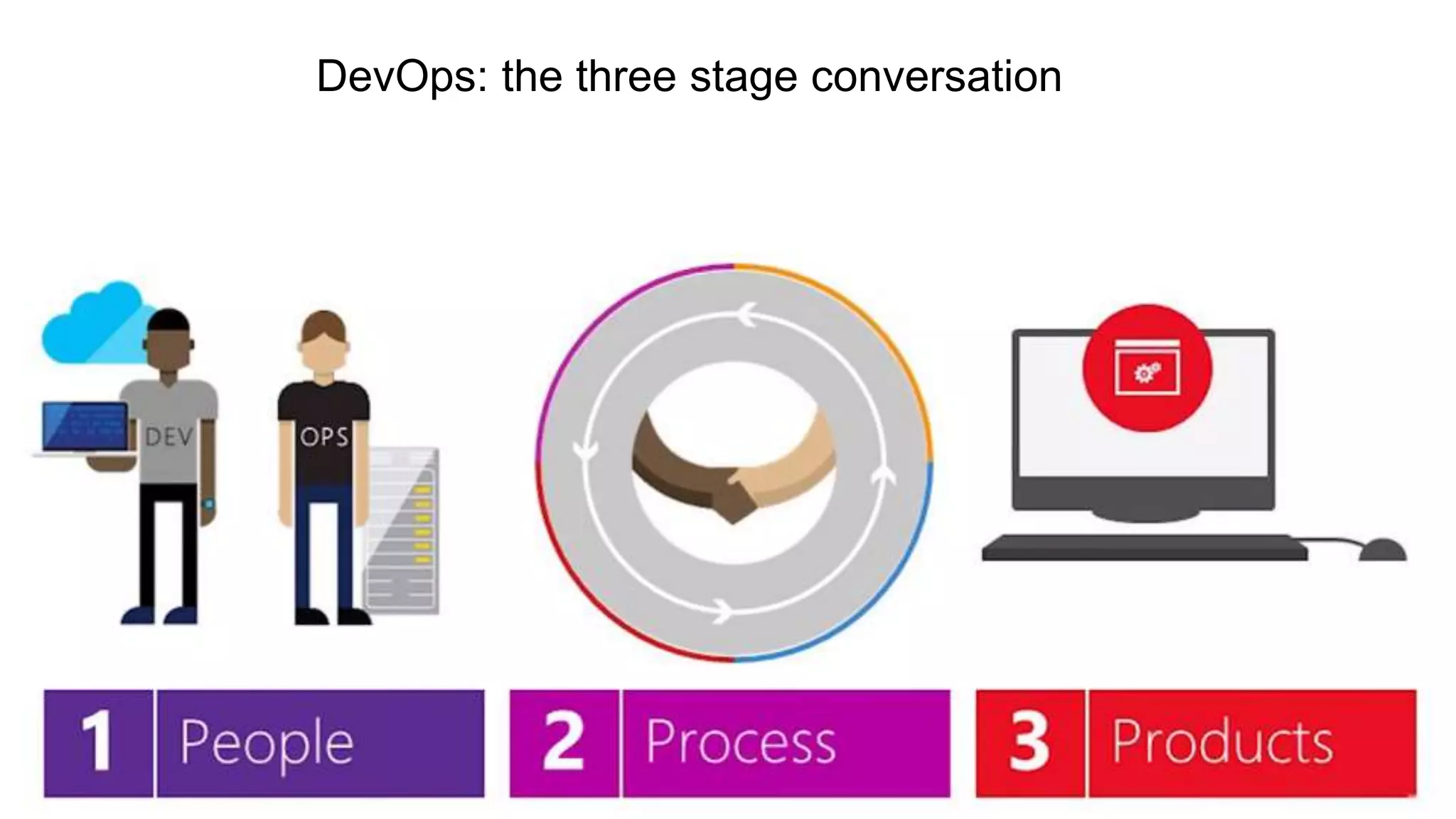 DevOps: the three stage conversation 