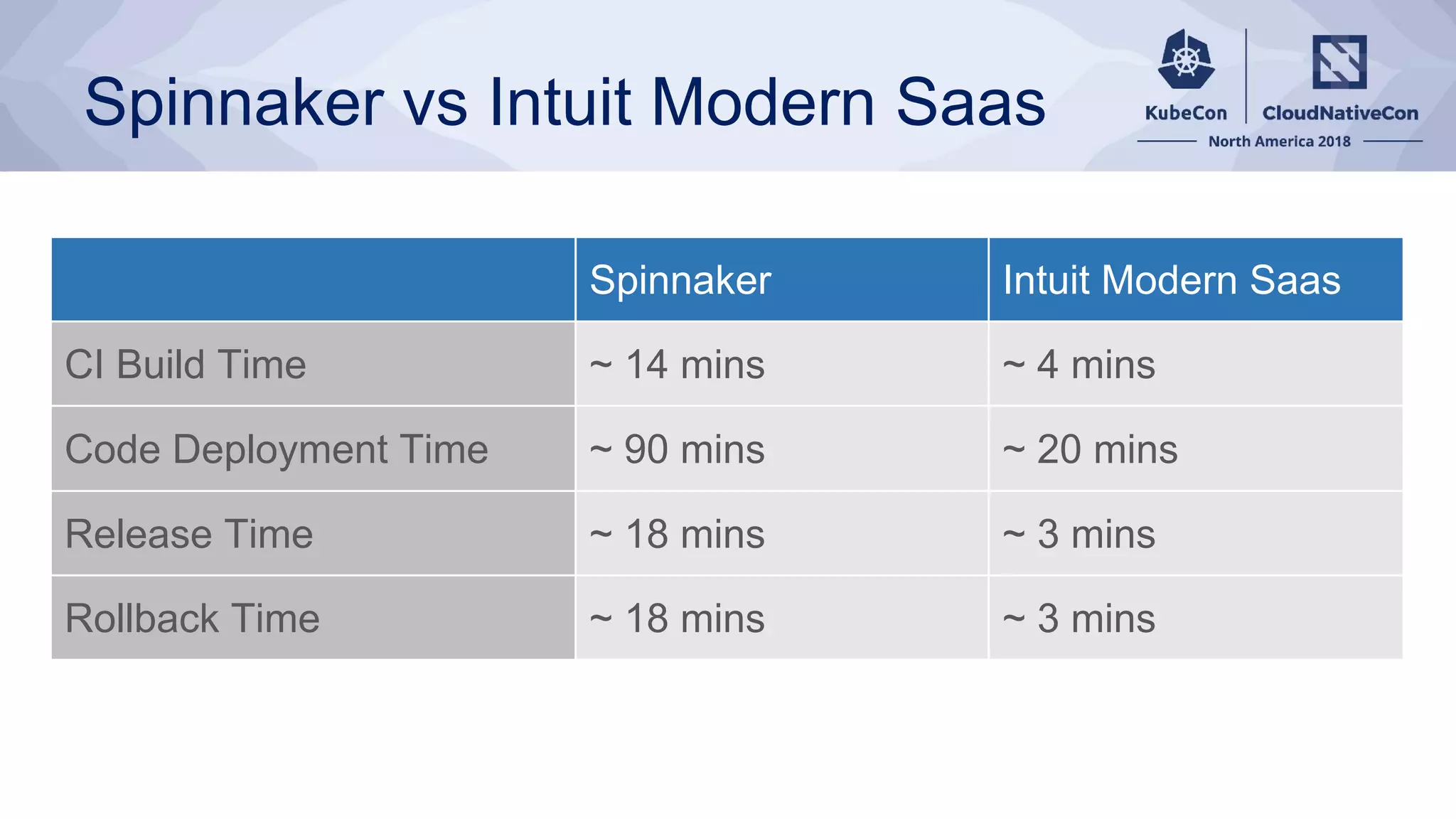 Spinnaker vs Intuit Modern Saas
Spinnaker Intuit Modern Saas
CI Build Time ~ 14 mins ~ 4 mins
Code Deployment Time ~ 90 mins ~ 20 mins
Release Time ~ 18 mins ~ 3 mins
Rollback Time ~ 18 mins ~ 3 mins
 