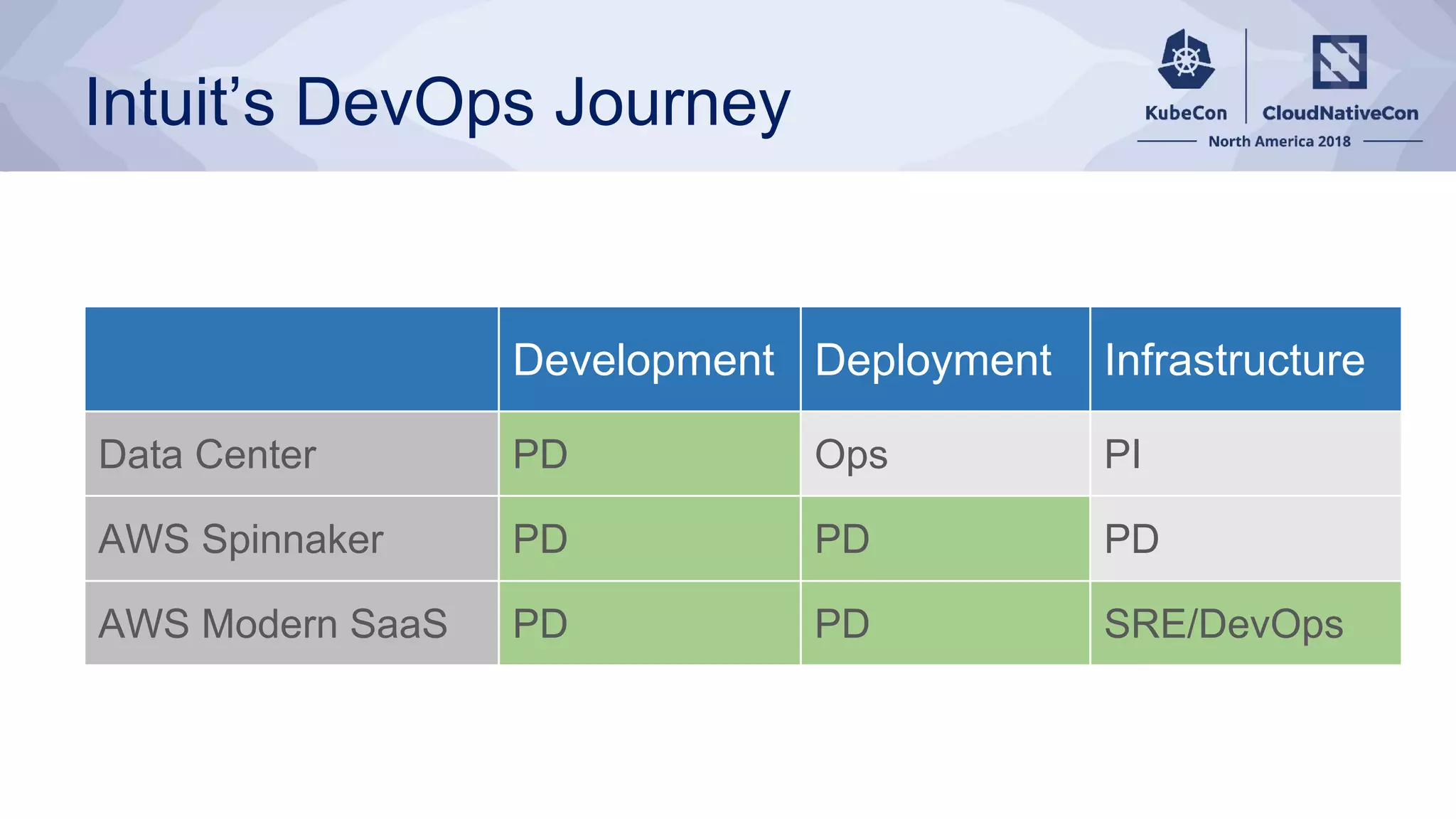 Intuit’s DevOps Journey
Development Deployment Infrastructure
Data Center PD Ops PI
AWS Spinnaker PD PD PD
AWS Modern SaaS PD PD SRE/DevOps
 