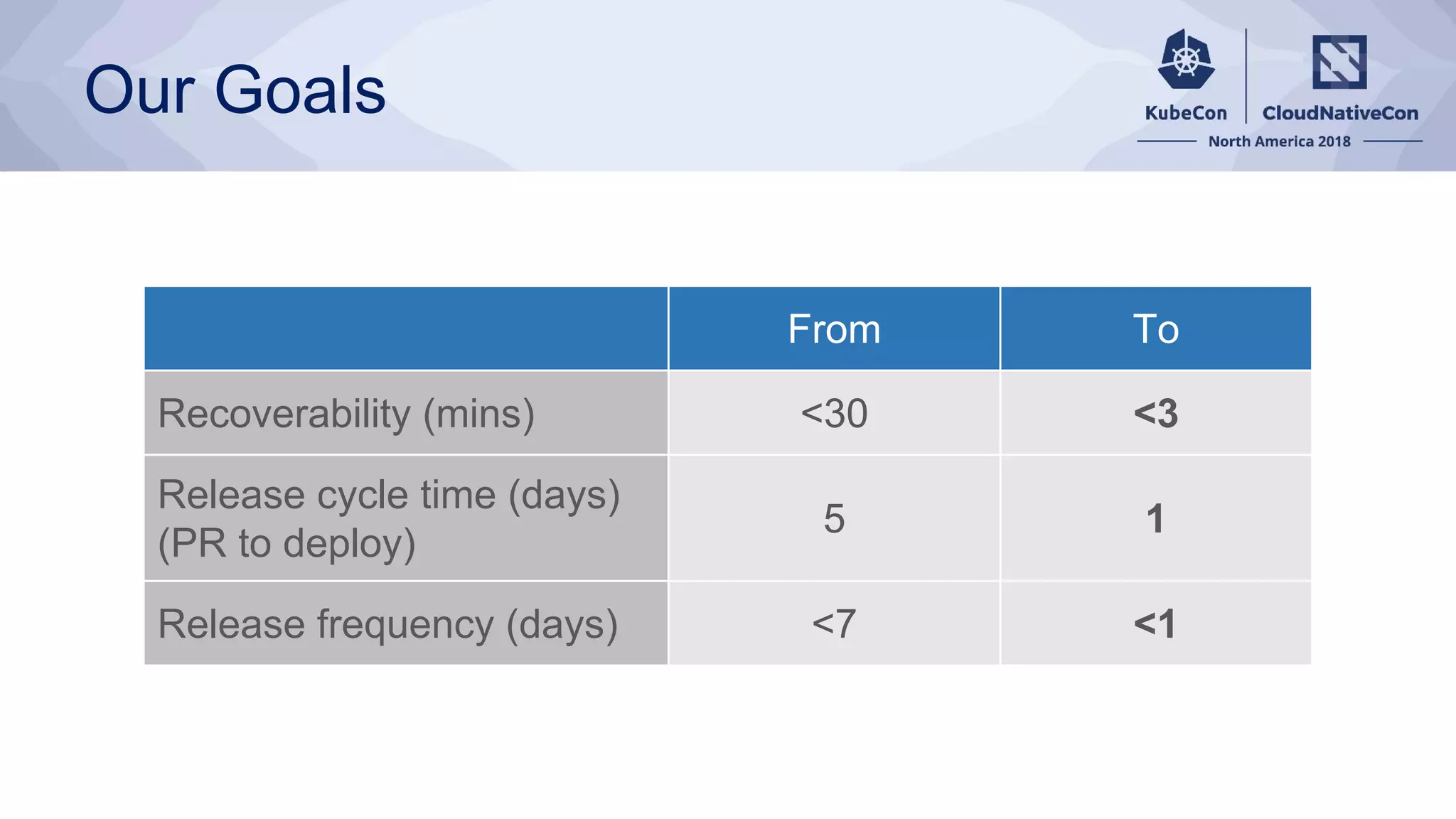 Our Goals
From To
Recoverability (mins) <30 <3
Release cycle time (days)
(PR to deploy)
5 1
Release frequency (days) <7 <1
 