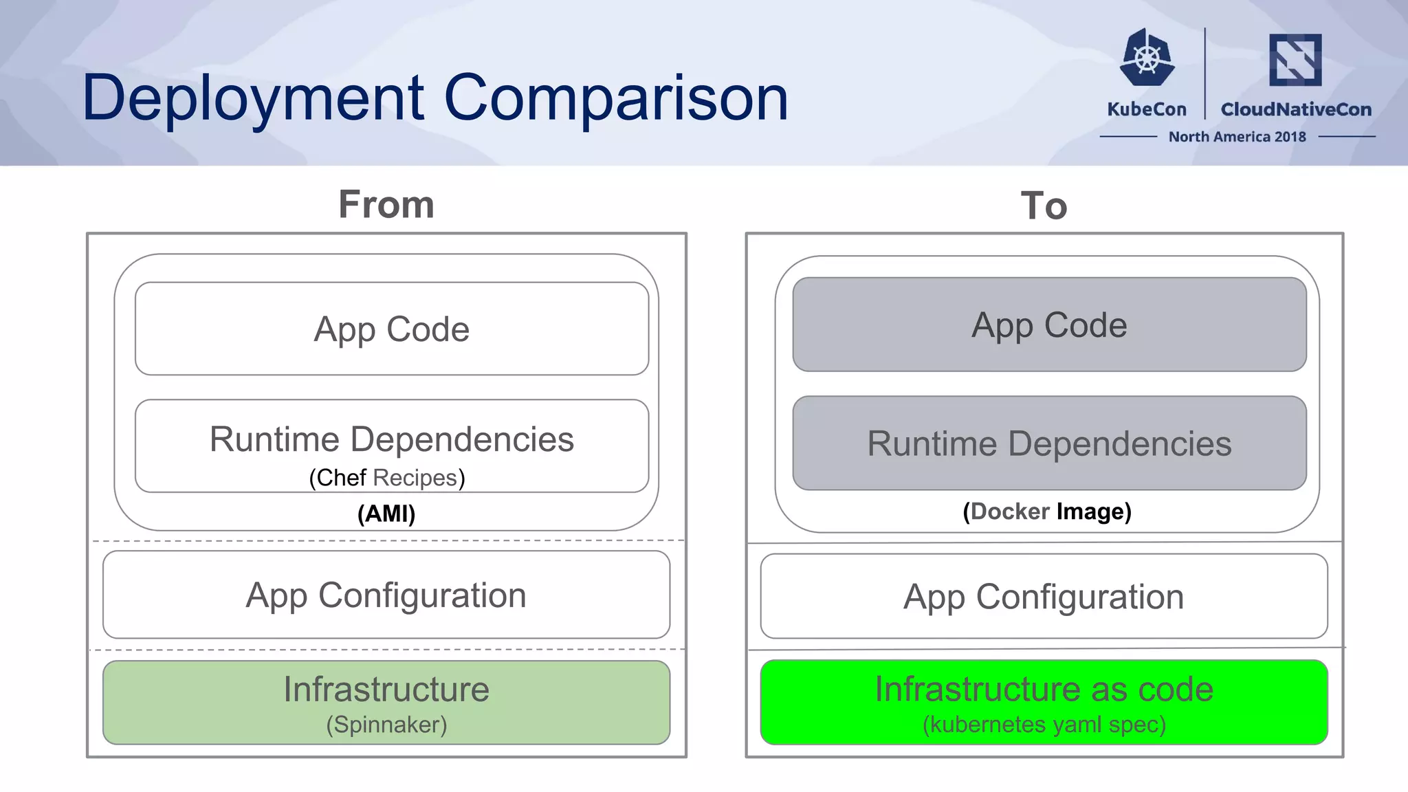 Deployment Comparison
App Code
Runtime Dependencies
App Configuration
Infrastructure as code
(kubernetes yaml spec)
App Code
Runtime Dependencies
(Chef Recipes)
App Configuration
Infrastructure
(Spinnaker)
From To
(Docker Image)(AMI)
 