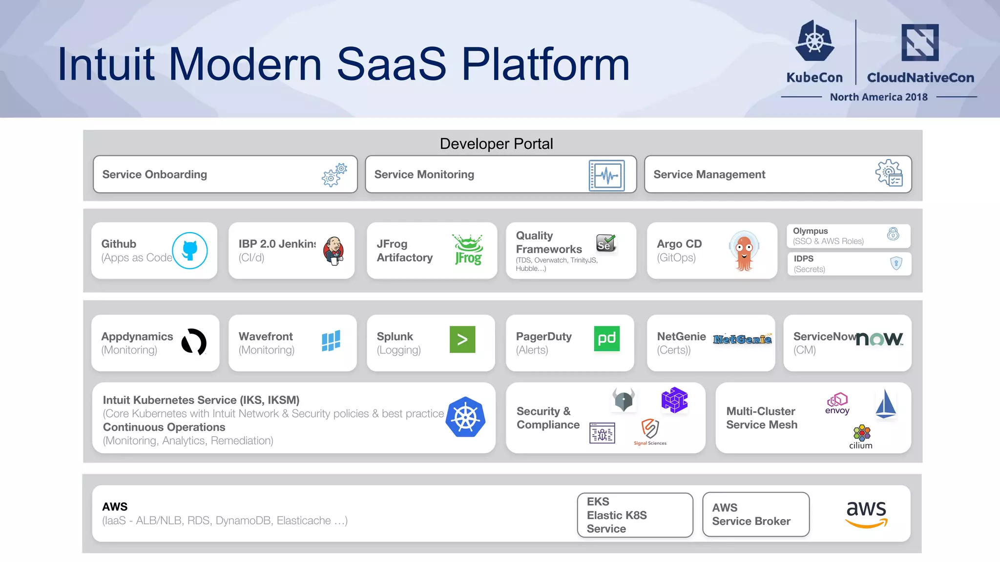 Intuit Modern SaaS Platform
AWS
(IaaS - ALB/NLB, RDS, DynamoDB, Elasticache …)
AWS
Service Broker
EKS
Elastic K8S
Service
Github
(Apps as Code)
IBP 2.0 Jenkins
(CI/d)
JFrog
Artifactory
Intuit Kubernetes Service (IKS, IKSM)
(Core Kubernetes with Intuit Network & Security policies & best practices)
Continuous Operations
(Monitoring, Analytics, Remediation)
Argo CD
(GitOps)
Splunk
(Logging)
Wavefront
(Monitoring)
PagerDuty
(Alerts)
ServiceNow
(CM)
Appdynamics
(Monitoring)
Service Onboarding
Quality
Frameworks
(TDS, Overwatch, TrinityJS,
Hubble…)
Multi-Cluster
Service Mesh
Service Management
Security &
Compliance
Service Monitoring
Developer Portal
NetGenie
(Certs))
Olympus
(SSO & AWS Roles)
IDPS
(Secrets)
 