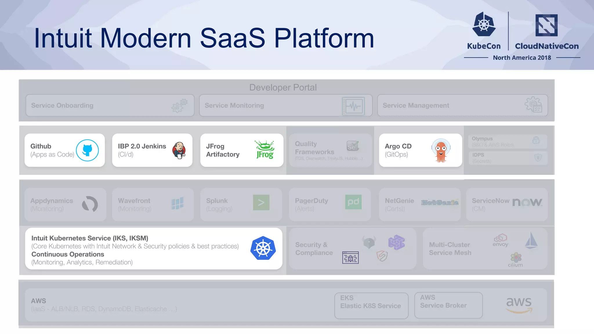 Intuit Modern SaaS Platform
Github
(Apps as Code)
IBP 2.0 Jenkins
(CI/d)
AWS
(IaaS - ALB/NLB, RDS, DynamoDB, Elasticache …)
AWS
Service Broker
EKS
Elastic K8S Service
JFrog
Artifactory
Argo CD
(GitOps)
Intuit Kubernetes Service (IKS, IKSM)
(Core Kubernetes with Intuit Network & Security policies & best practices)
Continuous Operations
(Monitoring, Analytics, Remediation)
Wavefront
(Monitoring)
Splunk
(Logging)
PagerDuty
(Alerts)
ServiceNow
(CM)
Appdynamics
(Monitoring)
Service Onboarding
Quality
Frameworks
(TDS, Overwatch, TrinityJS, Hubble…)
Multi-Cluster
Service Mesh
Service Management
Security &
Compliance
NetGenie
(Certs))
Service Monitoring
Developer Portal
Olympus
(SSO & AWS Roles)
IDPS
(Secrets)
 