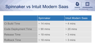 Spinnaker vs Intuit Modern Saas
Spinnaker Intuit Modern Saas
CI Build Time ~ 14 mins ~ 4 mins
Code Deployment Time ~ 90 mins ~ 20 mins
Release Time ~ 18 mins ~ 3 mins
Rollback Time ~ 18 mins ~ 3 mins
 