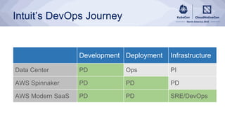 Intuit’s DevOps Journey
Development Deployment Infrastructure
Data Center PD Ops PI
AWS Spinnaker PD PD PD
AWS Modern SaaS PD PD SRE/DevOps
 