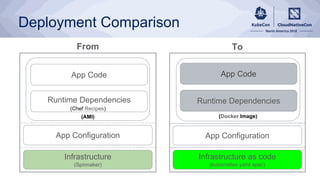 Deployment Comparison
App Code
Runtime Dependencies
App Configuration
Infrastructure as code
(kubernetes yaml spec)
App Code
Runtime Dependencies
(Chef Recipes)
App Configuration
Infrastructure
(Spinnaker)
From To
(Docker Image)(AMI)
 