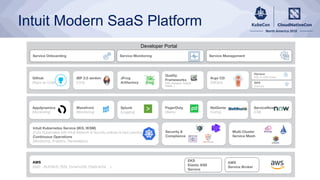 Intuit Modern SaaS Platform
AWS
(IaaS - ALB/NLB, RDS, DynamoDB, Elasticache …)
AWS
Service Broker
EKS
Elastic K8S
Service
Github
(Apps as Code)
IBP 2.0 Jenkins
(CI/d)
JFrog
Artifactory
Intuit Kubernetes Service (IKS, IKSM)
(Core Kubernetes with Intuit Network & Security policies & best practices)
Continuous Operations
(Monitoring, Analytics, Remediation)
Argo CD
(GitOps)
Splunk
(Logging)
Wavefront
(Monitoring)
PagerDuty
(Alerts)
ServiceNow
(CM)
Appdynamics
(Monitoring)
Service Onboarding
Quality
Frameworks
(TDS, Overwatch, TrinityJS,
Hubble…)
Multi-Cluster
Service Mesh
Service Management
Security &
Compliance
Service Monitoring
Developer Portal
NetGenie
(Certs))
Olympus
(SSO & AWS Roles)
IDPS
(Secrets)
 