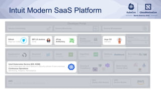 Intuit Modern SaaS Platform
Github
(Apps as Code)
IBP 2.0 Jenkins
(CI/d)
AWS
(IaaS - ALB/NLB, RDS, DynamoDB, Elasticache …)
AWS
Service Broker
EKS
Elastic K8S Service
JFrog
Artifactory
Argo CD
(GitOps)
Intuit Kubernetes Service (IKS, IKSM)
(Core Kubernetes with Intuit Network & Security policies & best practices)
Continuous Operations
(Monitoring, Analytics, Remediation)
Wavefront
(Monitoring)
Splunk
(Logging)
PagerDuty
(Alerts)
ServiceNow
(CM)
Appdynamics
(Monitoring)
Service Onboarding
Quality
Frameworks
(TDS, Overwatch, TrinityJS, Hubble…)
Multi-Cluster
Service Mesh
Service Management
Security &
Compliance
NetGenie
(Certs))
Service Monitoring
Developer Portal
Olympus
(SSO & AWS Roles)
IDPS
(Secrets)
 