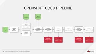 OPENSHIFT CONTAINER PLATFORM CI/CD Build & Deploy | PDF