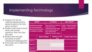 Implementing Technology
► Prepare the text by
marking stopping points
where students can think
about content
► Student pairs read to each
other and answer
questions; then the class
discusses
► Review prior thought
processes at each
subsequent stopping point
► Conclude with a reflective
discussion

What?
Students summarize
the most important
ideas from the lecture
or assigned reading.

So What?

Now What?

Then students are asked to
determine what is
important about the ideas
they just listed. Why do
they matter? What
difference do they make?

Finally, students brainstorm
actions … what can they
do about the problem or
issue?

Main Point(s)
After Part 1
After Part 2
After Part 3

Relation to Prior
Part

Predict Next Part

 