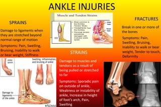 ANKLE INJURIES 
SPRAINS 
STRAINS 
FRACTURES 
Damage to ligaments when 
they are stretched beyond 
normal range of motion 
Damage to muscles and 
tendons as a result of 
being pulled or stretched 
to far 
Break in one or more of 
the bones 
Symptoms: Pain, Swelling, 
Bruising, Inability to walk 
or bear weight, Stiffness 
Symptoms: Sporadic pain 
on outside of ankle, 
Weakness or instability of 
ankle, Increase in height 
of foot’s arch, Pain, 
Swelling 
Symptoms: Pain, 
Swelling, Bruising, 
Inability to walk or bear 
weight, Tender to touch, 
Deformity 
