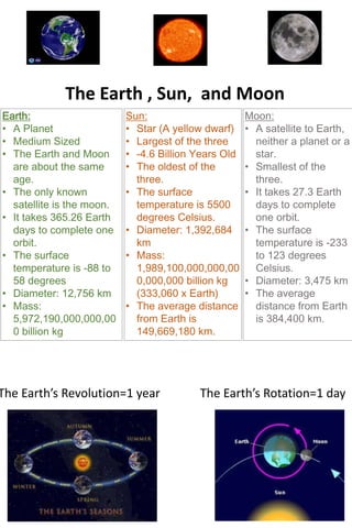The Earth , Sun, and Moon
Earth:
• A Planet
• Medium Sized
• The Earth and Moon
are about the same
age.
• The only known
satellite is the moon.
• It takes 365.26 Earth
days to complete one
orbit.
• The surface
temperature is -88 to
58 degrees
• Diameter: 12,756 km
• Mass:
5,972,190,000,000,00
0 billion kg
Moon:
• A satellite to Earth,
neither a planet or a
star.
• Smallest of the
three.
• It takes 27.3 Earth
days to complete
one orbit.
• The surface
temperature is -233
to 123 degrees
Celsius.
• Diameter: 3,475 km
• The average
distance from Earth
is 384,400 km.
Sun:
• Star (A yellow dwarf)
• Largest of the three
• -4.6 Billion Years Old
• The oldest of the
three.
• The surface
temperature is 5500
degrees Celsius.
• Diameter: 1,392,684
km
• Mass:
1,989,100,000,000,00
0,000,000 billion kg
(333,060 x Earth)
• The average distance
from Earth is
149,669,180 km.
The Earth’s Rotation=1 dayThe Earth’s Revolution=1 year
 
