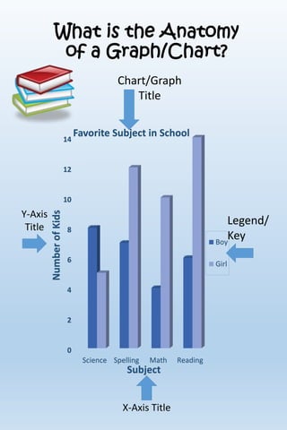 What is the Anatomy 
of a Graph/Chart? 
14 
12 
10 
8 
6 
4 
2 
0 
Favorite Subject in School 
Science, 8 
Spelling, 7 
Math, 4 
Reading, 6 
5 
12 
10 
14 
Science Spelling Math Reading 
Number of Kids 
Subject 
Boy 
Girl 
Chart/Graph 
Title 
Y-Axis 
Title 
X-Axis Title 
Legend/ 
Key 
