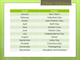 Other Holidays
 Month             Holiday
 January         New Year’s
February       Valentines Day
 March        Saint Patrick’s Day
  April           Earth Day
  May           Mother’s Day
  June           Father’s Day
  July       Independence Day
 August             None!
September         Labor Day
 October        Columbus Day
November        Thanksgiving
December    Hanukkah and Kwanzaa
 