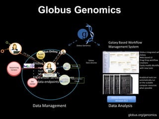 globus.org/genomics
Globus Genomics
Sequencing
Centers
Sequencing
Centers
Public
Data
Storage
Local Cluster/
CloudSeq
Center
Research Lab
Globus Provides a
• High-performance
• Fault-tolerant
• Secure
file transfer Service between
all data-endpoints
Data Management Data Analysis
Picard
GATK
Fastq Ref Genome
Alignment
Variant Calling
Galaxy
Data Libraries
Globus Genomics on
Amazon EC2
• Analytical tools are
automatically run
on the scalable
compute resources
when possible
• Globus Integrated wit
Galaxy
• Web-based UI
• Drag-Drop workflow
creations
• Easily modify Workflo
with new tools
Galaxy Based Workflow
Management SystemGlobus Genomics
 