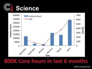 globus.org/genomics
Science
0
1000
2000
3000
4000
5000
6000
7000
0
50000
100000
150000
200000
250000
300000
350000
400000
Novem
ber
Decem
ber
January
February
M
arch
April
Cost($)
InstanceHours
Date
Instance Hours
Cost
 